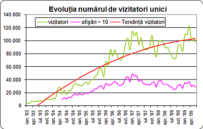 Evolutia numarului de vizitatori lunari in ultima perioada